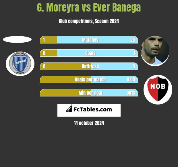 G. Moreyra vs Ever Banega h2h player stats