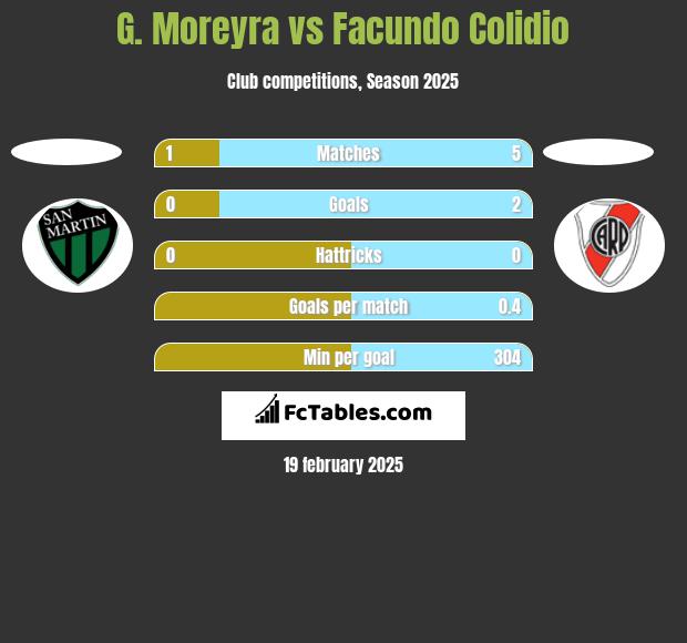 G. Moreyra vs Facundo Colidio h2h player stats