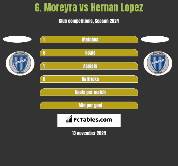 G. Moreyra vs Hernan Lopez h2h player stats