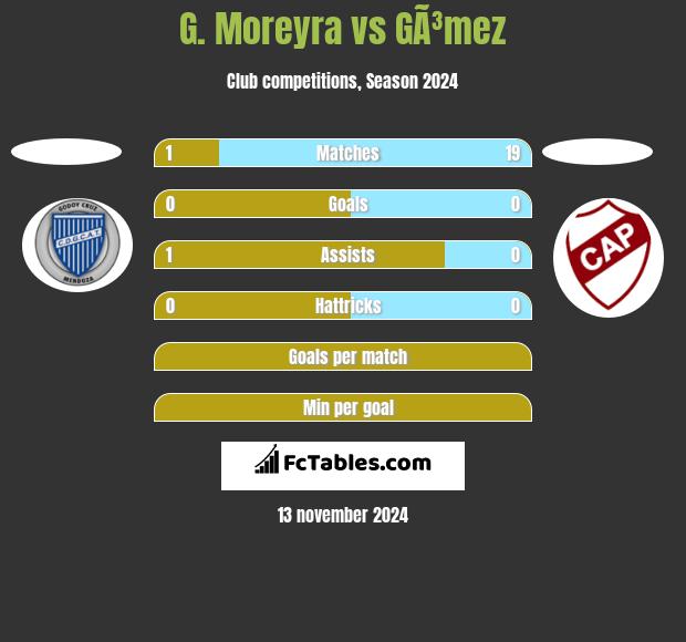 G. Moreyra vs GÃ³mez h2h player stats