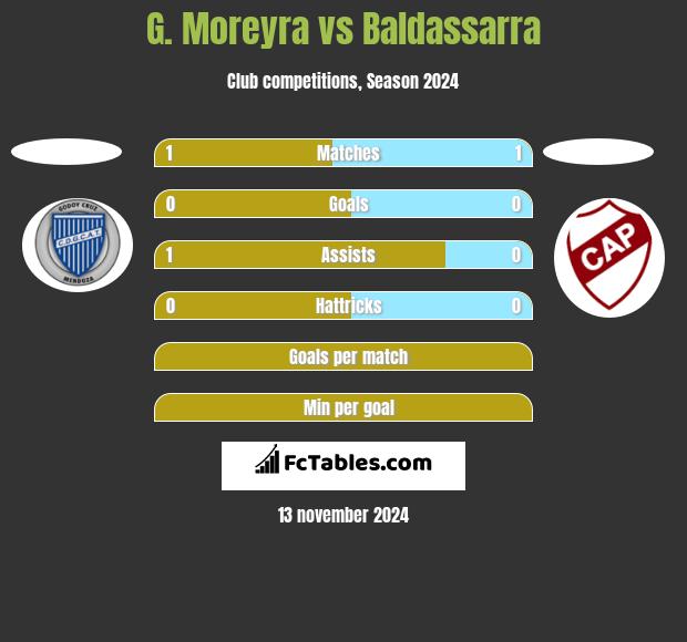 G. Moreyra vs Baldassarra h2h player stats