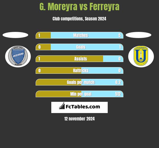 G. Moreyra vs Ferreyra h2h player stats