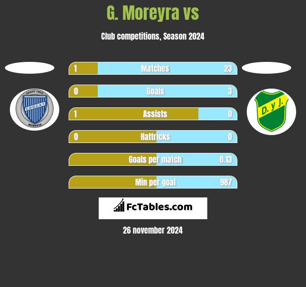 G. Moreyra vs  h2h player stats