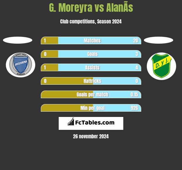 G. Moreyra vs AlanÃ­s h2h player stats