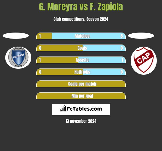 G. Moreyra vs F. Zapiola h2h player stats