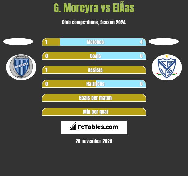 G. Moreyra vs ElÃ­as h2h player stats