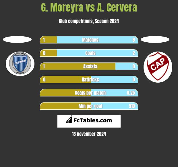 G. Moreyra vs A. Cervera h2h player stats