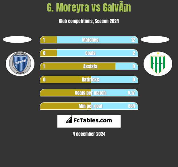 G. Moreyra vs GalvÃ¡n h2h player stats