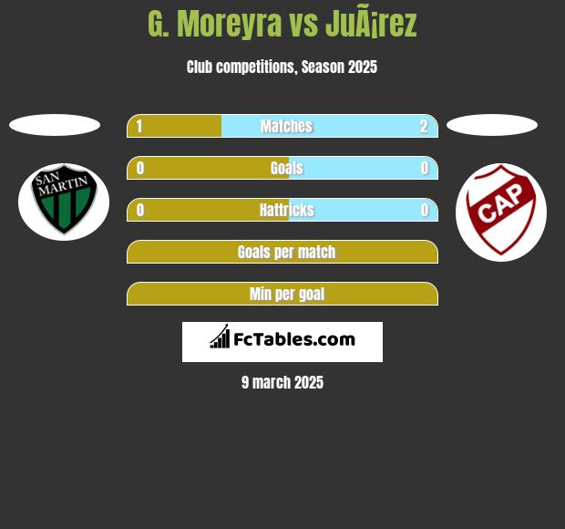 G. Moreyra vs JuÃ¡rez h2h player stats