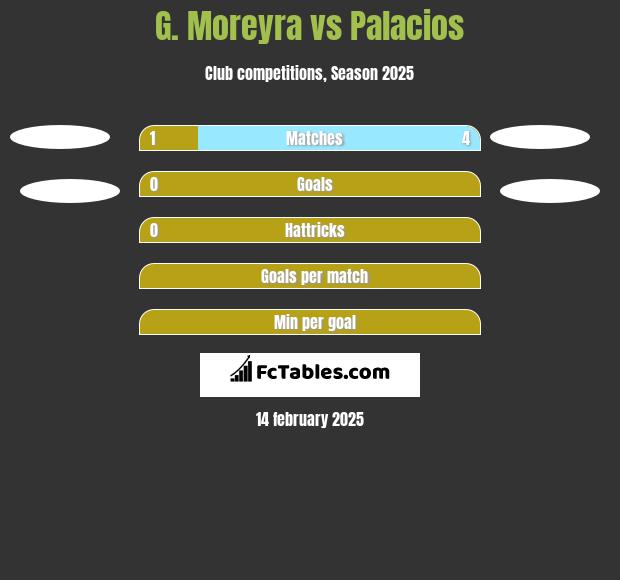 G. Moreyra vs Palacios h2h player stats