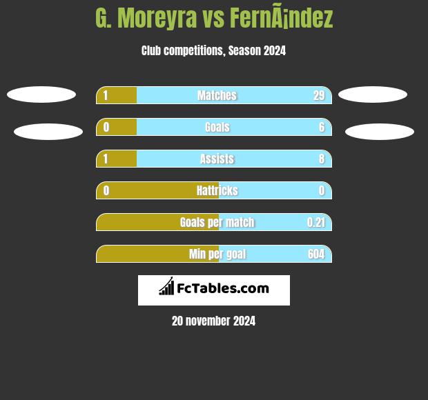 G. Moreyra vs FernÃ¡ndez h2h player stats