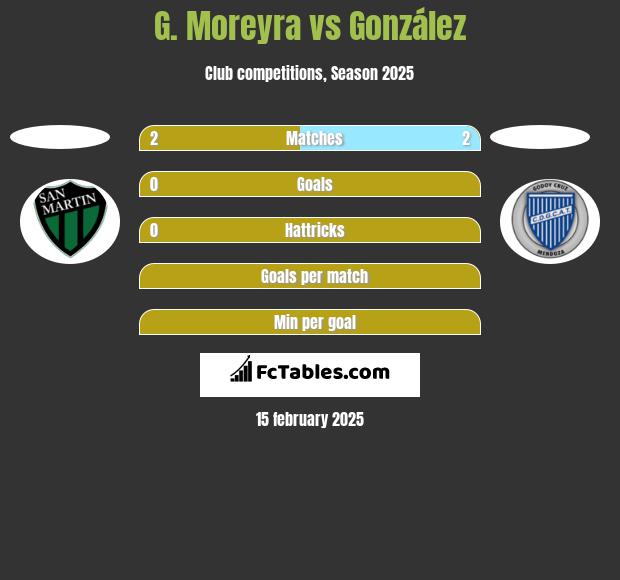 G. Moreyra vs González h2h player stats