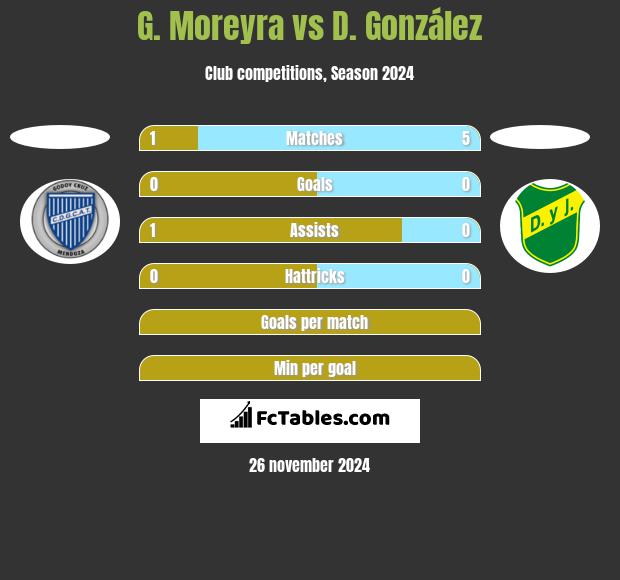 G. Moreyra vs D. González h2h player stats