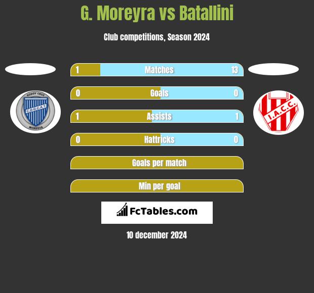 G. Moreyra vs Batallini h2h player stats