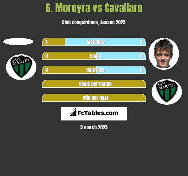 G. Moreyra vs Cavallaro h2h player stats