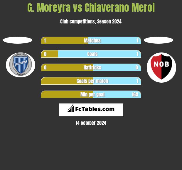 G. Moreyra vs Chiaverano Meroi h2h player stats