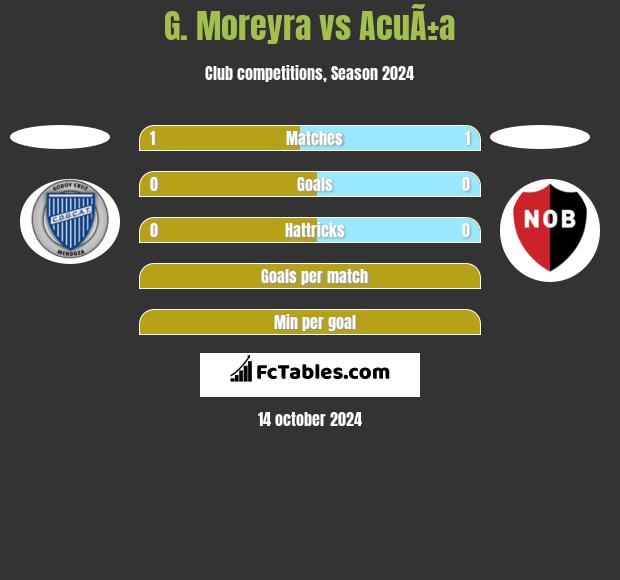 G. Moreyra vs AcuÃ±a h2h player stats