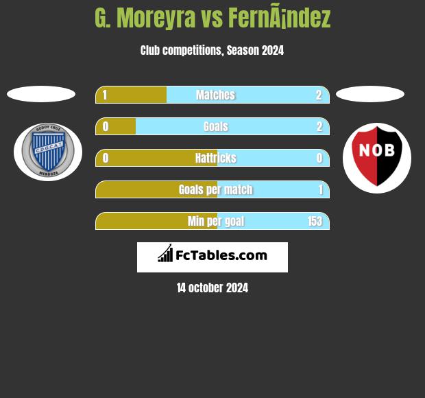 G. Moreyra vs FernÃ¡ndez h2h player stats