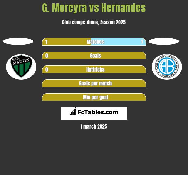 G. Moreyra vs Hernandes h2h player stats