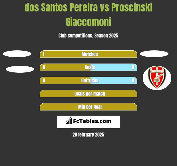 dos Santos Pereira vs Proscinski Giaccomoni h2h player stats