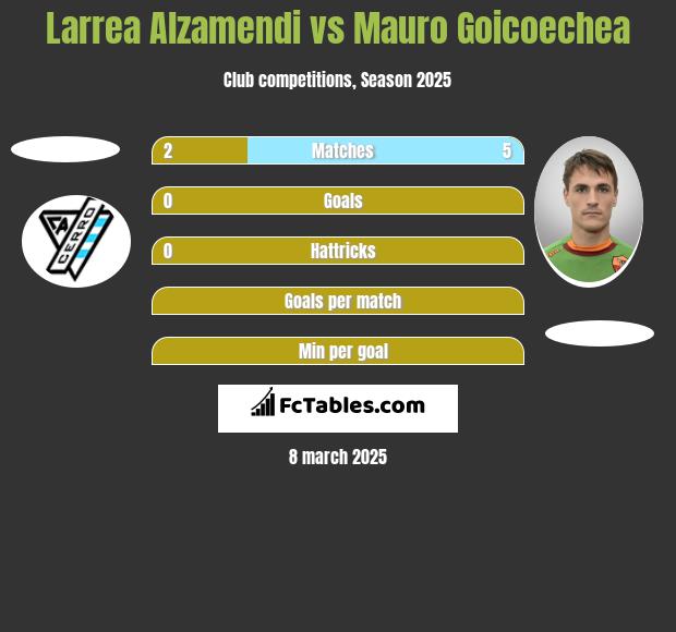 Larrea Alzamendi vs Mauro Goicoechea h2h player stats