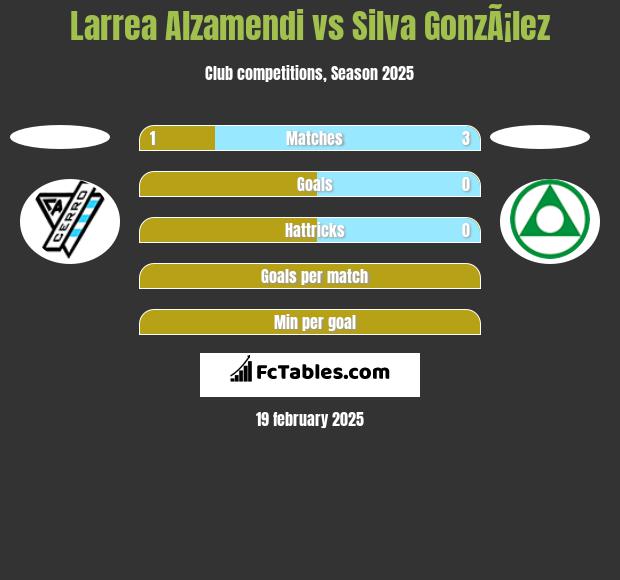 Larrea Alzamendi vs Silva GonzÃ¡lez h2h player stats