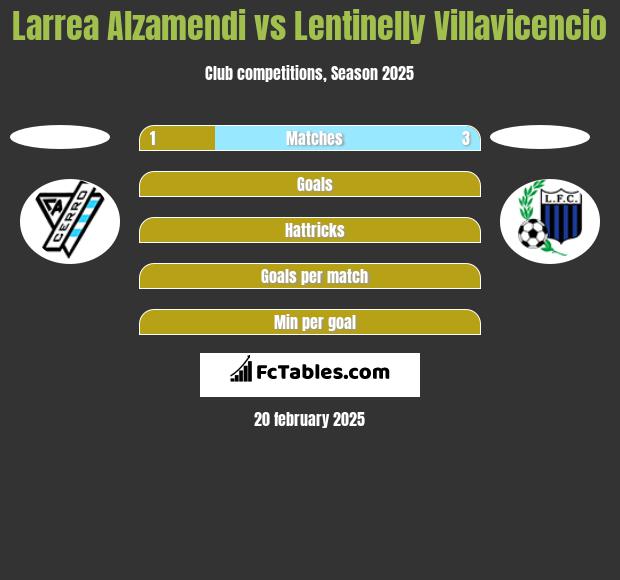 Larrea Alzamendi vs Lentinelly Villavicencio h2h player stats