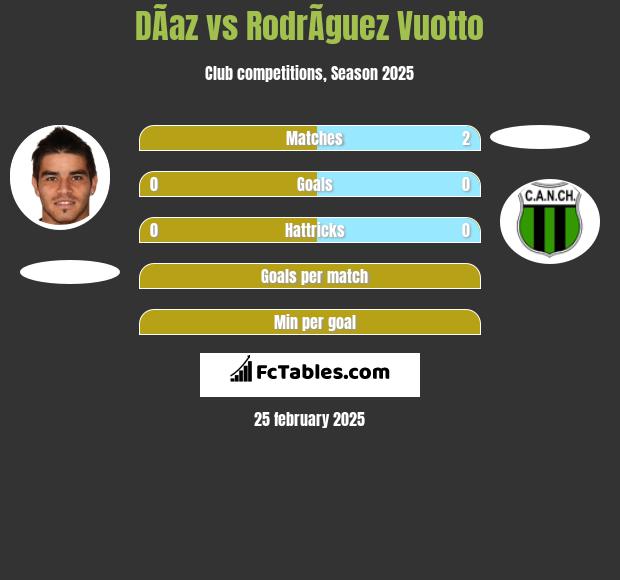 DÃ­az vs RodrÃ­guez Vuotto h2h player stats