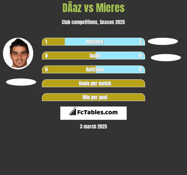 DÃ­az vs Mieres h2h player stats