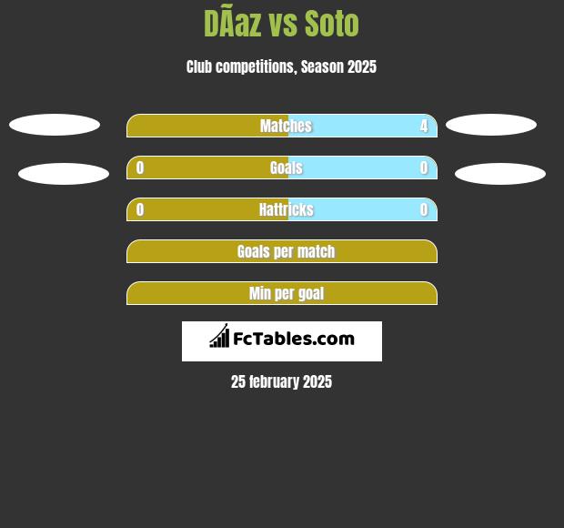 DÃ­az vs Soto h2h player stats