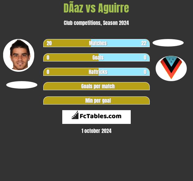 DÃ­az vs Aguirre h2h player stats