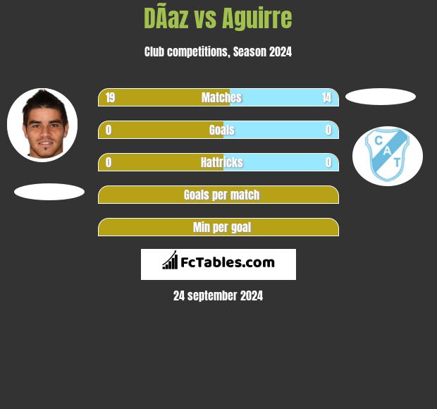 DÃ­az vs Aguirre h2h player stats