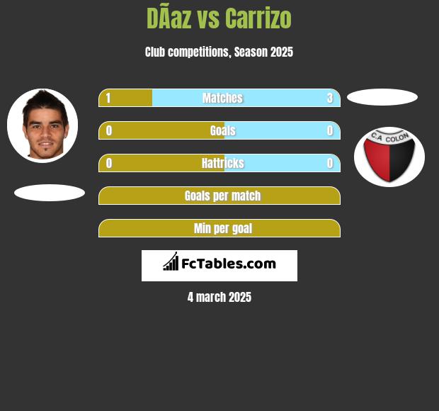 DÃ­az vs Carrizo h2h player stats