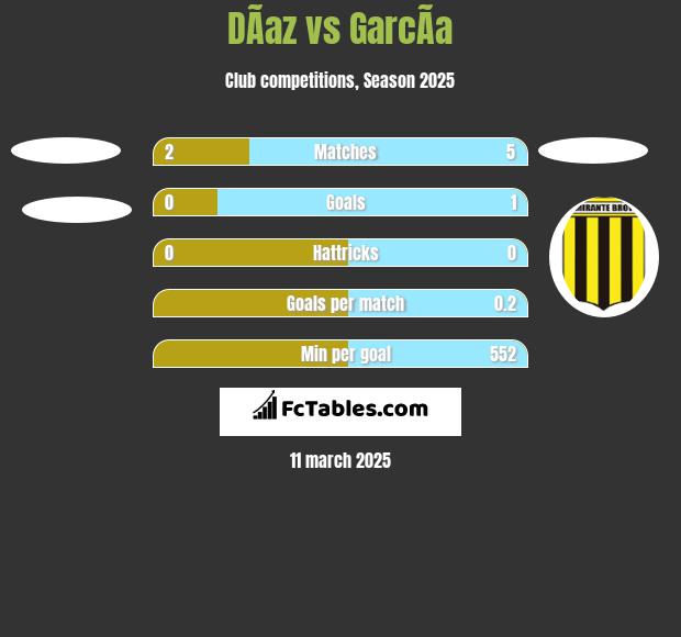 DÃ­az vs GarcÃ­a h2h player stats