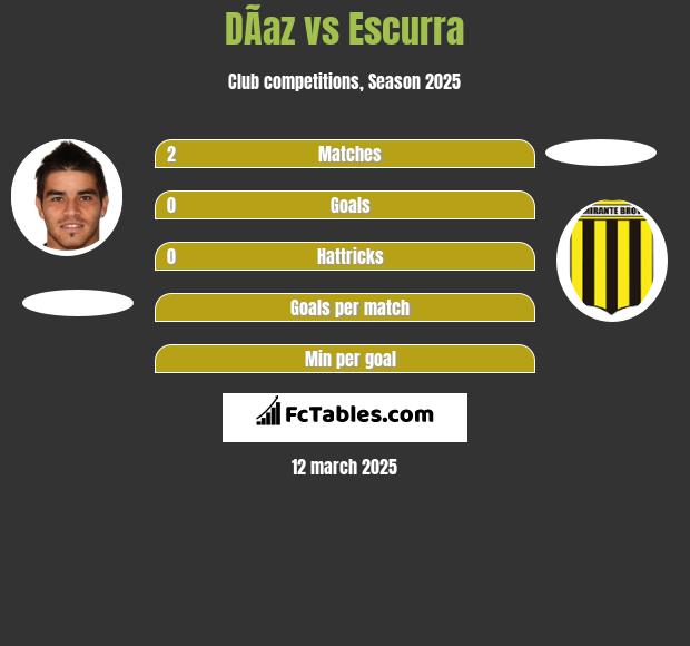 DÃ­az vs Escurra h2h player stats