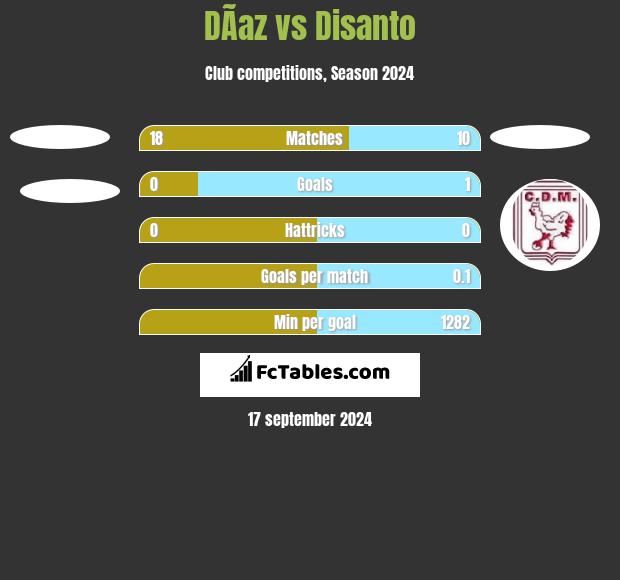 DÃ­az vs Disanto h2h player stats