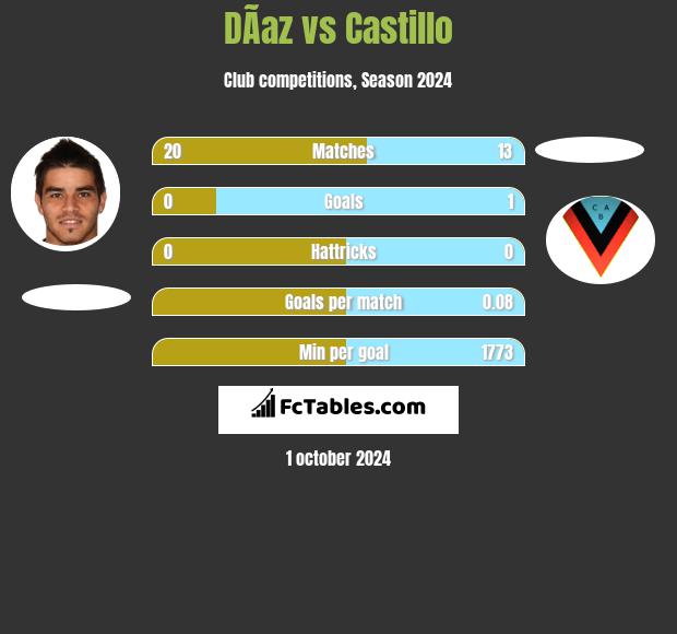 DÃ­az vs Castillo h2h player stats