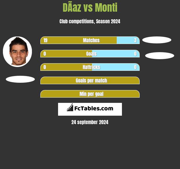 DÃ­az vs Monti h2h player stats