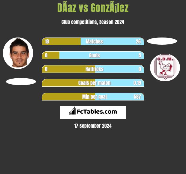 DÃ­az vs GonzÃ¡lez h2h player stats