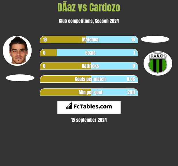 DÃ­az vs Cardozo h2h player stats