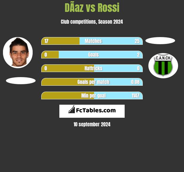 DÃ­az vs Rossi h2h player stats