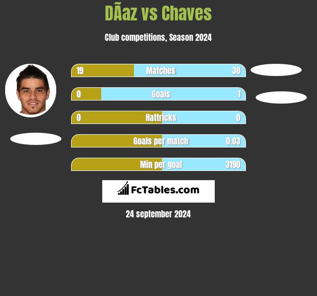 DÃ­az vs Chaves h2h player stats