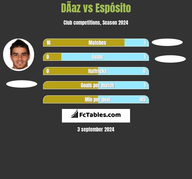 DÃ­az vs Espósito h2h player stats