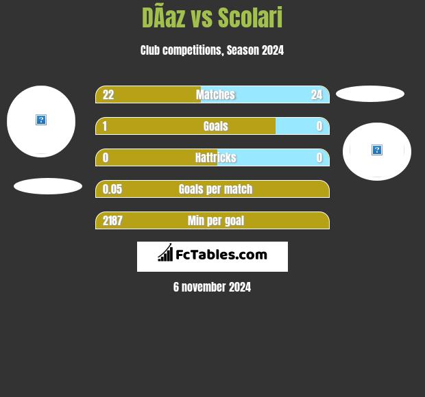 DÃ­az vs Scolari h2h player stats