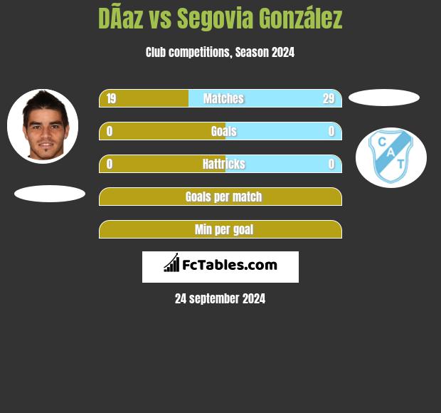 DÃ­az vs Segovia González h2h player stats