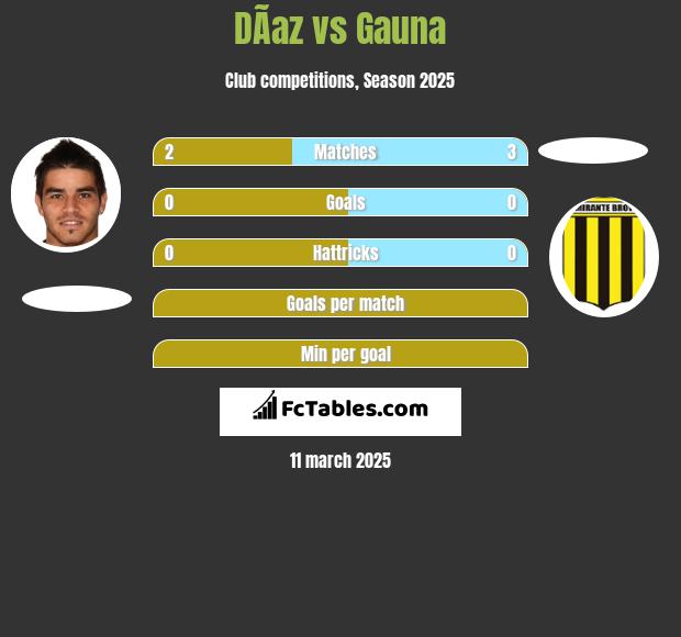 DÃ­az vs Gauna h2h player stats