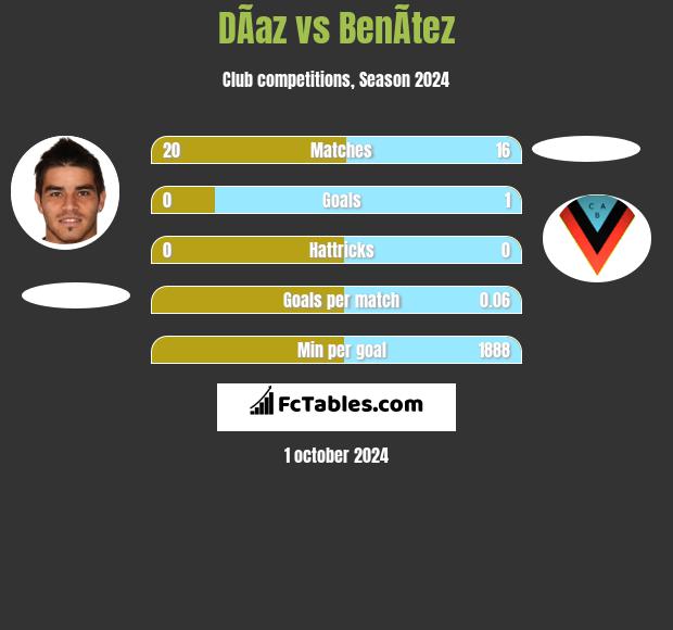 DÃ­az vs BenÃ­tez h2h player stats