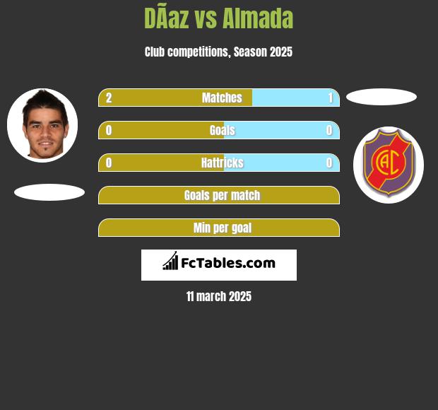 DÃ­az vs Almada h2h player stats