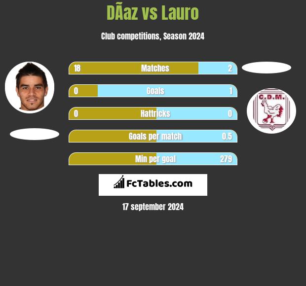 DÃ­az vs Lauro h2h player stats