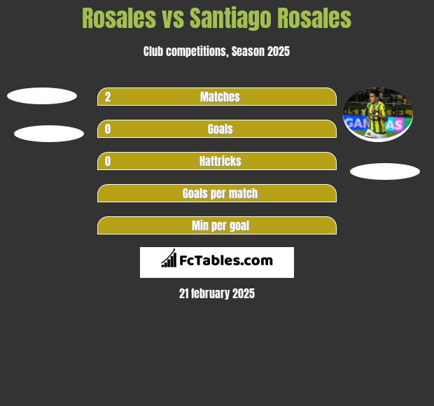 Rosales vs Santiago Rosales h2h player stats